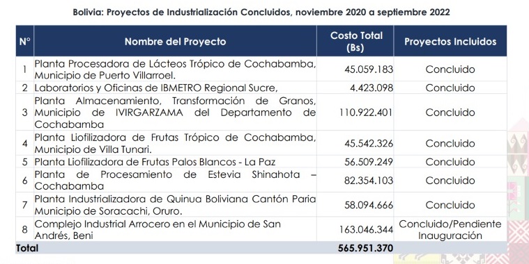 Tras el golpe, el Gobierno reactivó y concluyó ocho proyectos de industrialización 