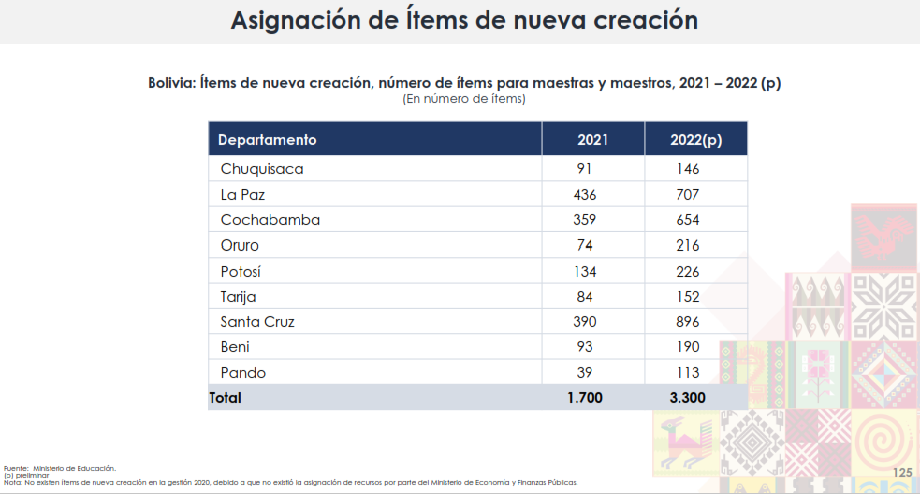 Gobierno entregó 5.000 ítems de nueva creación para los maestros