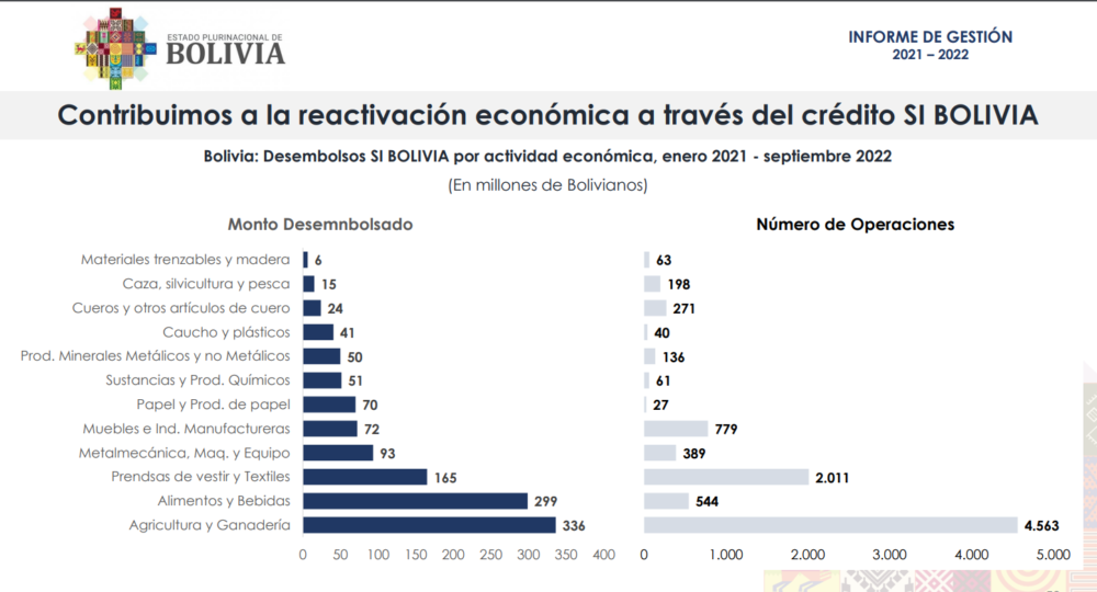 Crédito SiBolivia beneficia a 9.082 unidades productivas con desembolso de Bs 1.223 millones