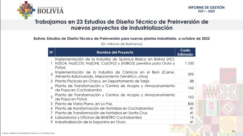 En Bolivia se encara 23 estudios para la industrialización con inversión de Bs 5.448,50 millones