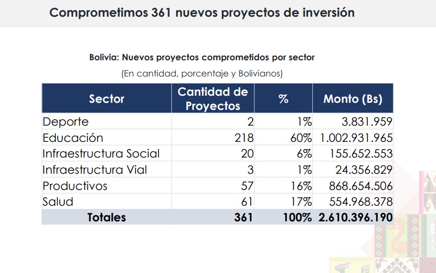 Gobierno compromete 361 nuevos proyectos de inversión por un monto de Bs 2.610 millones