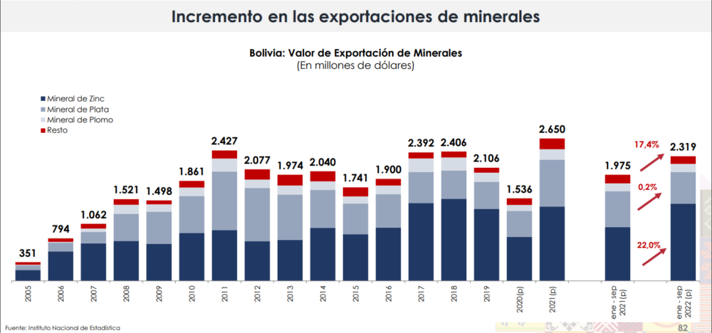 Exportación de minerales suma $us 2.319 MM y regalías llegan a $us 183,9 MM a septiembre de este año