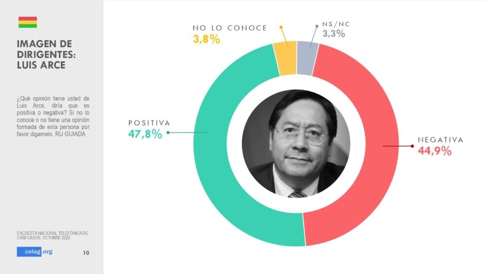 El 51% de los bolivianos valora de forma positiva la gestión de Arce, según el Celag