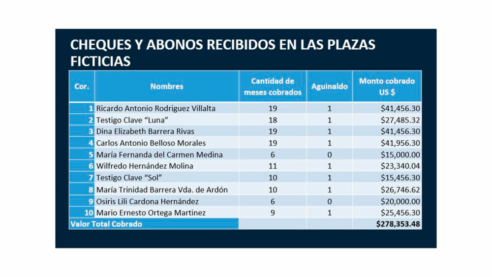 Detalle de una presentación del Caso Catedral que detalla dinero pagado por plazas fantasma a Osiris Luna.