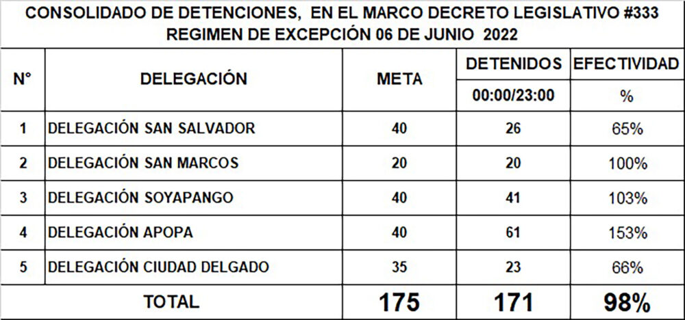 Copia de un informe policial que detalla las cuotas de arrestos exigidos a agentes durante el régimen de excepcion impuesto por el gobierno de Bukele en El Salvador. La imagen corresponde a la zona metropolitana de San Salvador. La autenticidad del documento fue confirmada a Infobae por oficiales de la Policía.