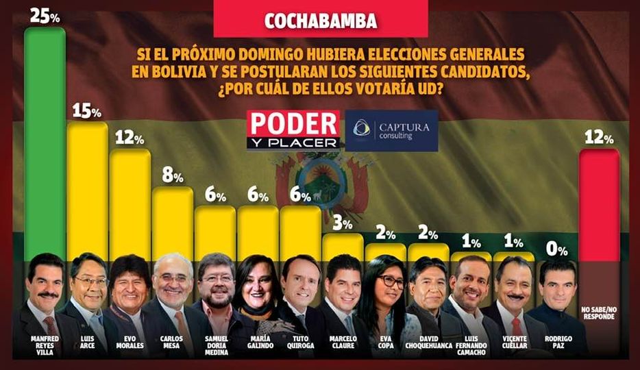 Intención de voto en Cochabamba. deRedes.tv