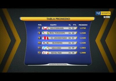 Así quedó la tabla promedio. Falta el partido entre Libertad Gran Mamoré y Nacional Potosí.