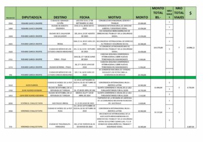 | Revise la lista de legisladores que gastaron casi Bs 1 millón en…