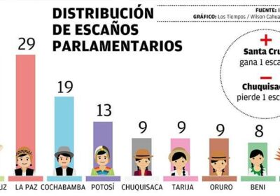 Oleado y sacramentado: Por el censo : Un diputado más para Santa Cruz y…