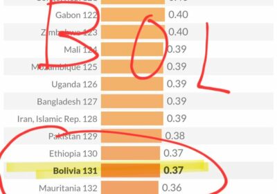 #Bolivia destruída por casi dos décadas de Evo/Arce. Estamos en puesto #131, de 142…