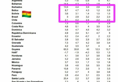 BANCO MUNDIAL: BOLIVIA CON EL MENOR CRECIMIENTO ECONÓMICO DE LA REGIÓN 2024 Según el…