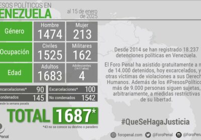 🇻🇪 | ATENCIÓN La ONG @ForoPenal informa que Venezuela cuenta con presos políticos, la…