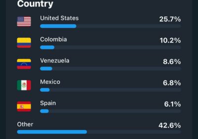 🇺🇸 | ¡Saludos a todos nuestros amigos de estos países! Gracias por la preferencia…