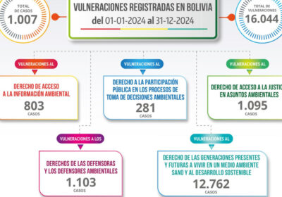 | #CuidadoDeLaCasaComún 𝐎𝐛𝐬𝐞𝐫𝐯𝐚𝐭𝐨𝐫𝐢𝐨: 𝐕𝐮𝐥𝐧𝐞𝐫𝐚𝐜𝐢𝐨𝐧𝐞𝐬 𝐬𝐨𝐜𝐢𝐨𝐚𝐦𝐛𝐢𝐞𝐧𝐭𝐚𝐥𝐞𝐬 𝐞𝐧 𝐁𝐨𝐥𝐢𝐯𝐢𝐚 𝐬𝐞 𝐝𝐮𝐩𝐥𝐢𝐜𝐚𝐫𝐨𝐧 𝐞𝐥 𝐚ñ𝐨 𝟐𝟎𝟐𝟒 Lea…