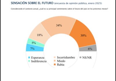 Cuando la fe se pierde y empieza a ganar la incertidumbre, miedo y rabia…