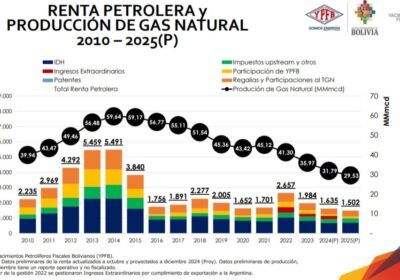 | #Economía 𝐑𝐞𝐧𝐭𝐚 𝐩𝐞𝐭𝐫𝐨𝐥𝐞𝐫𝐚 𝐜𝐚𝐞 𝐞𝐧 𝟑𝟖% 𝐝𝐞𝐬𝐝𝐞 𝟐𝟎𝟐𝟐 𝐲 𝐘𝐏𝐅𝐁 𝐩𝐫𝐨𝐲𝐞𝐜𝐭𝐚 𝐛𝐚𝐣𝐚…
