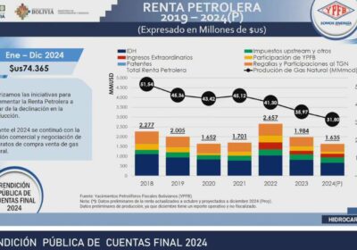 | #Economía YPFB reporta caída en producción y renta petrolera, pero dice que…
