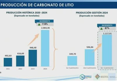 | #Economía En 2024, YLB produjo toneladas de carbonato de litio que representa…