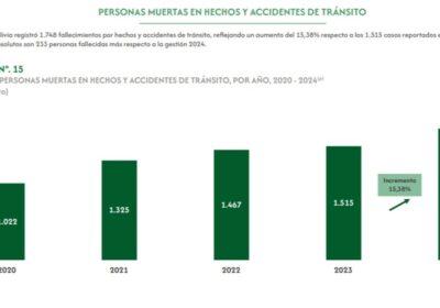 | #Seguridad 𝐀𝐮𝐦𝐞𝐧𝐭𝐚𝐧 𝐝𝐞𝐜𝐞𝐬𝐨𝐬 𝐩𝐨𝐫 𝐚𝐜𝐜𝐢𝐝𝐞𝐧𝐭𝐞𝐬 𝐝𝐞 𝐭𝐫á𝐧𝐬𝐢𝐭𝐨: 𝟏.𝟕𝟒𝟖 𝐦𝐮𝐞𝐫𝐭𝐞𝐬 𝐞𝐧 𝟐𝟎𝟐𝟒, 𝐮𝐧…