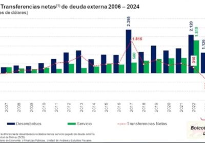 | #Economía 𝐏𝐨𝐫 𝐟𝐚𝐥𝐭𝐚 𝐝𝐞 𝐝𝐢𝐯𝐢𝐬𝐚𝐬, 𝐁𝐨𝐥𝐢𝐯𝐢𝐚 𝐫𝐞𝐠𝐢𝐬𝐭𝐫𝐚 𝐭𝐫𝐚𝐧𝐬𝐟𝐞𝐫𝐞𝐧𝐜𝐢𝐚𝐬 𝐧𝐞𝐠𝐚𝐭𝐢𝐯𝐚𝐬 𝐝𝐞 𝐝𝐞𝐮𝐝𝐚 𝐞𝐱𝐭𝐞𝐫𝐧𝐚…