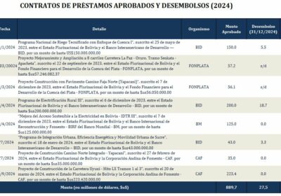 | #Economía Economista responsabiliza al gobierno de incumplir requisitos y demorar el desembolso…