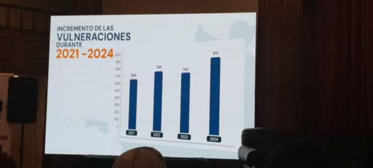 #GrupoFides | #ANF Son 915 casos de vulneraciones a las libertades fundamentales en 2024,…