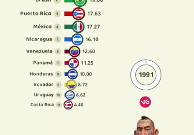 | Homicidios por cada habitantes en los últimos 25 años en América Latina. Vía…
