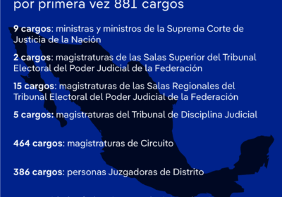 Elección de jueces en México: ¿demasiado compleja? La complejidad de la primera elección de…