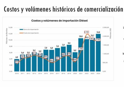 Uno de los grandes motivos de la escasez de dólares y combustibles en Bolivia…