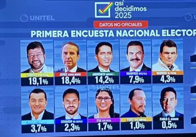 Por 1ra vez en 20 años, la oposición va 1ro en la tendencia de…