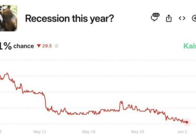 🇺🇸 | ÚLTIMA HORA — Las probabilidades de una recesión en cayeron del 70%…
