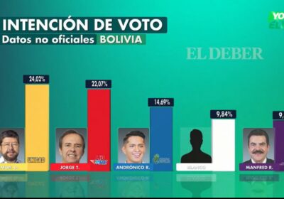 La encuesta de #ElDeber arrojó estos resultados. 1. Samuel. 2. Tuto. ónico 4. Otro…