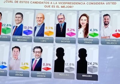 Rodrigo Paz llega al 6% de intención de voto gracias a Edman Lara. Es…