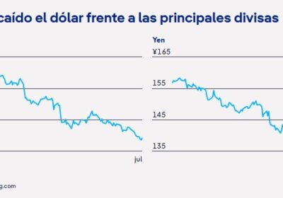 ¿Seguirá siendo el dólar la divisa de referencia? Más de la mitad de las…