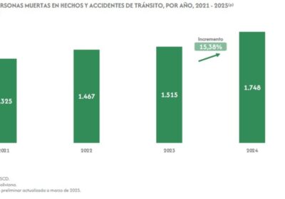 #GrupoFides | #ANF #Seguridad 𝐁𝐨𝐥𝐢𝐯𝐢𝐚 𝐫𝐞𝐠𝐢𝐬𝐭𝐫𝐚 𝐧𝐮𝐞𝐯𝐨 𝐫é𝐜𝐨𝐫𝐝 𝐝𝐞 𝐦𝐮𝐞𝐫𝐭𝐞𝐬 𝐞𝐧 𝐚𝐜𝐜𝐢𝐝𝐞𝐧𝐭𝐞𝐬 𝐝𝐞 𝐭𝐫á𝐧𝐬𝐢𝐭𝐨…