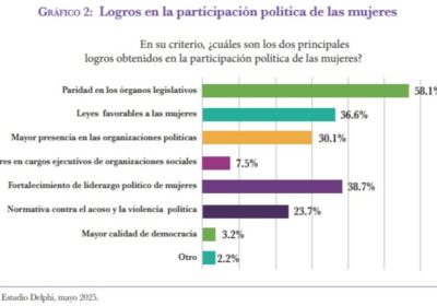 #GrupoFides | #ANF 𝐏𝐚𝐫𝐢𝐝𝐚𝐝 𝐞𝐧 𝐫𝐞𝐭𝐫𝐨𝐜𝐞𝐬𝐨: 𝐚𝐯𝐚𝐧𝐜𝐞𝐬 𝐥𝐞𝐠𝐢𝐬𝐥𝐚𝐭𝐢𝐯𝐨𝐬 𝐧𝐨 𝐥𝐨𝐠𝐫𝐚𝐧 𝐭𝐫𝐚𝐧𝐬𝐟𝐨𝐫𝐦𝐚𝐫 𝐞𝐥 𝐩𝐨𝐝𝐞𝐫 𝐞𝐣𝐞𝐜𝐮𝐭𝐢𝐯𝐨…