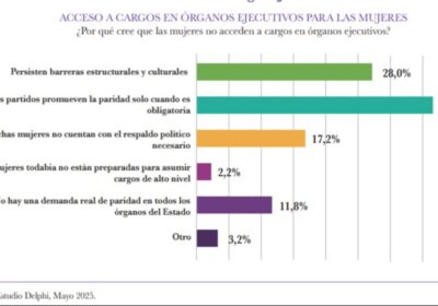 #GrupoFides | #ANF #MujeresInfanciaYAdultosMayores 𝐌𝐮𝐣𝐞𝐫𝐞𝐬 𝐞𝐧 𝐩𝐨𝐥í𝐭𝐢𝐜𝐚 𝐞𝐧𝐟𝐫𝐞𝐧𝐭𝐚𝐧 𝐞𝐬𝐭𝐞𝐫𝐞𝐨𝐭𝐢𝐩𝐨𝐬, 𝐞𝐱𝐜𝐥𝐮𝐬𝐢ó𝐧 𝐲 𝐯𝐢𝐨𝐥𝐞𝐧𝐜𝐢𝐚 𝐞𝐧 𝐁𝐨𝐥𝐢𝐯𝐢𝐚,…