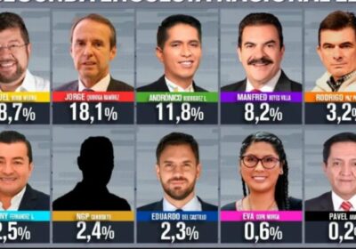 #GrupoFides Doria Medina, Tuto Quiroga y Andrónico Rodríguez continúan liderando las encuestas, aunque pierden…