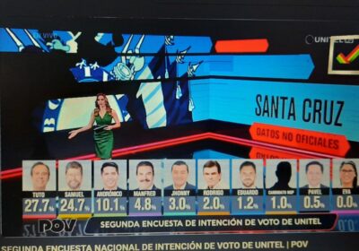 #GrupoFides En Santa Cruz lidera la intención de voto Jorge Tuto Quiroga, en La…