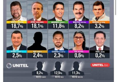 Según Unitel Tuto se acerca a Samuel, con un Andrónico en tercer lugar y…