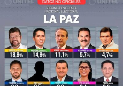 En La Paz, según Unitel, Samuel Doria toma la delantera a Andrónico (estaba en…