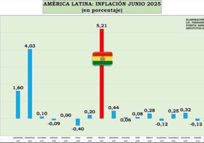 #GrupoFides | #ANF #Economía 𝐂𝐨𝐧 𝟓,𝟐𝟏% 𝐞𝐧 𝐮𝐧 𝐬ó𝐥𝐨 𝐦𝐞𝐬, 𝐁𝐨𝐥𝐢𝐯𝐢𝐚 𝐬𝐞 𝐜𝐨𝐧𝐯𝐢𝐞𝐫𝐭𝐞 𝐞𝐧…