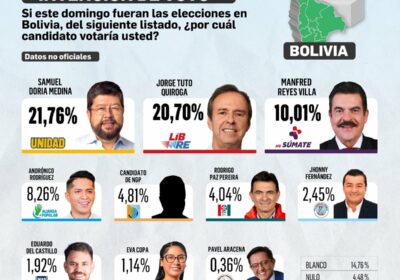 En las últimas siete encuestas los bolivianos han sido muy claros: quieren un cambio…