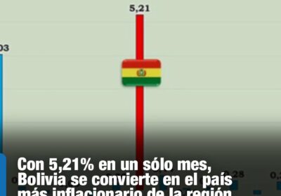 #GrupoFides | #ANF #Economía La inflación interanual en Bolivia alcanzó un alarmante 23,96%, ubicándose…
