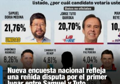 #GrupoFides | #ANF #Política El estudio fue realizado entre el 5 y 10 de…