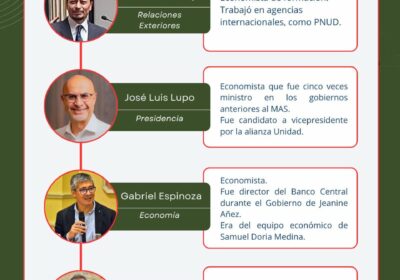 Conozca a los miembros del gabinete que fueron posesionados por Rodrigo Paz. Están el…