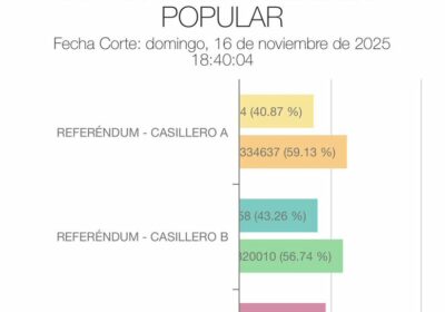 Saludamos la vocación democrática del pueblo ecuatoriano que decidió no permitir la instalación de…