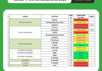 #GrupoFides | #ANF El Servicio de Encauzamiento de Ríos reporta una “crecida extraordinaria” en…