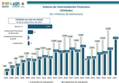 #GrupoFides | #ANF #Economía 𝐃𝐞 𝐁𝐬 𝟑𝟒𝟗 𝐌𝐌 𝐚 𝐁𝐬 𝟐.𝟔𝟕𝟎 𝐌𝐌: 𝐥𝐚𝐬 𝐮𝐭𝐢𝐥𝐢𝐝𝐚𝐝𝐞𝐬…